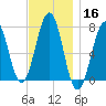 Portsmouth tide chart for Saturday, November 16, 2024