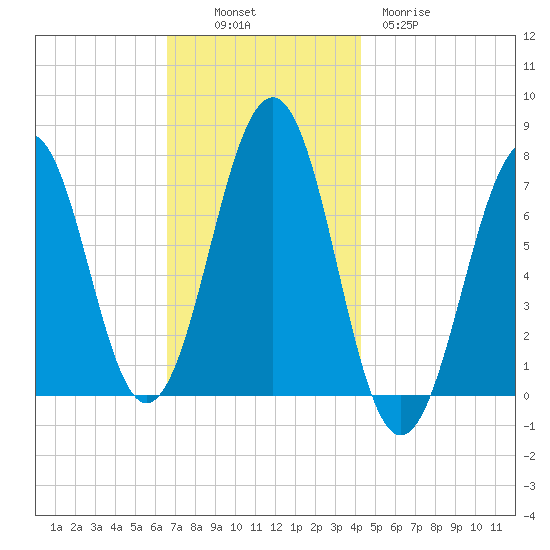 Portsmouth tide chart for Sunday, November 17, 2024
