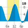 Portsmouth tide chart for Monday, November 18, 2024