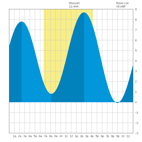 Portsmouth tide chart for Wednesday, November 20, 2024