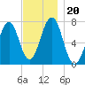 Portsmouth tide chart for Wednesday, November 20, 2024