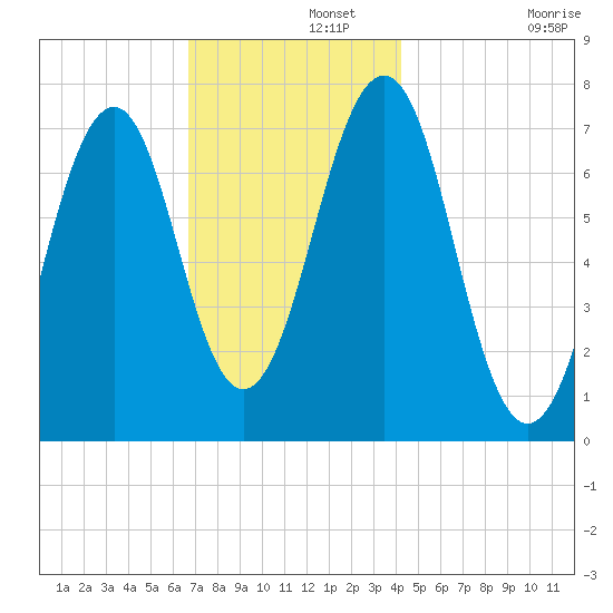 Portsmouth tide chart for Thursday, November 21, 2024