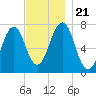 Portsmouth tide chart for Thursday, November 21, 2024