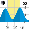 Portsmouth tide chart for Friday, November 22, 2024