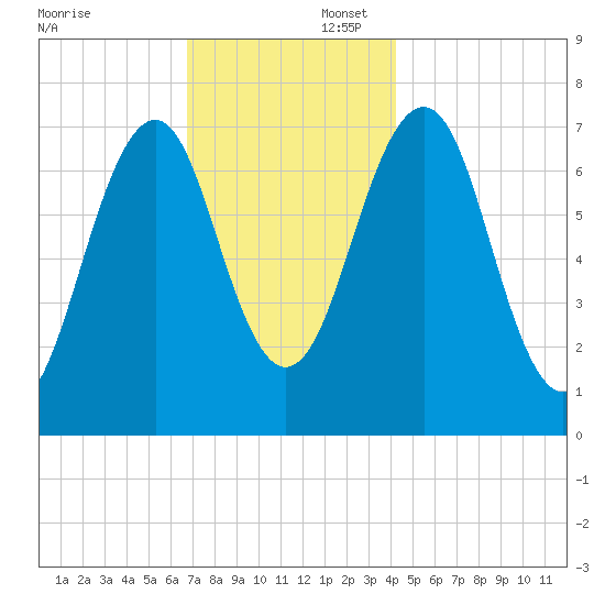 Portsmouth tide chart for Saturday, November 23, 2024
