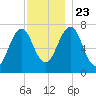 Portsmouth tide chart for Saturday, November 23, 2024