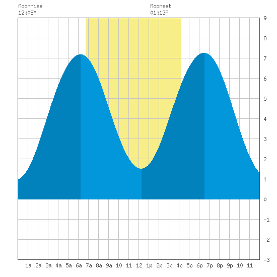 Portsmouth tide chart for Sunday, November 24, 2024