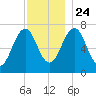 Portsmouth tide chart for Sunday, November 24, 2024