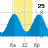 Portsmouth tide chart for Monday, November 25, 2024