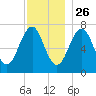 Portsmouth tide chart for Tuesday, November 26, 2024