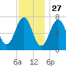 Portsmouth tide chart for Wednesday, November 27, 2024
