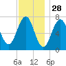 Portsmouth tide chart for Thursday, November 28, 2024