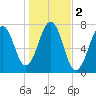 Portsmouth tide chart for Saturday, November 2, 2024