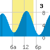 Portsmouth tide chart for Sunday, November 3, 2024