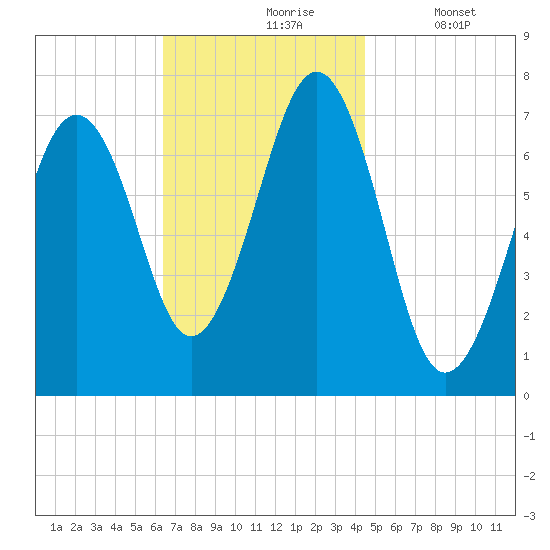 Portsmouth tide chart for Wednesday, November 6, 2024