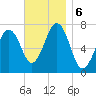 Portsmouth tide chart for Wednesday, November 6, 2024
