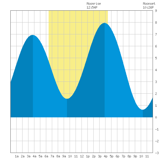 Portsmouth tide chart for Friday, November 8, 2024