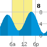 Portsmouth tide chart for Friday, November 8, 2024