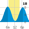 Portsmouth tide chart for Tuesday, December 10, 2024