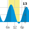 Portsmouth tide chart for Friday, December 13, 2024