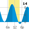 Portsmouth tide chart for Saturday, December 14, 2024