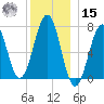 Portsmouth tide chart for Sunday, December 15, 2024