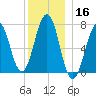 Portsmouth tide chart for Monday, December 16, 2024