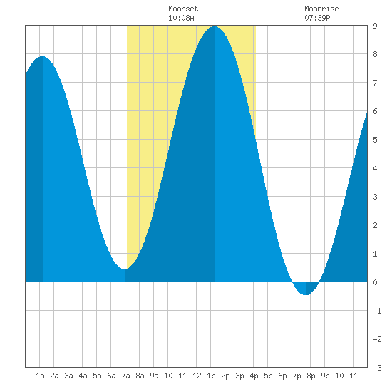 Portsmouth tide chart for Wednesday, December 18, 2024