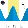 Portsmouth tide chart for Sunday, December 1, 2024