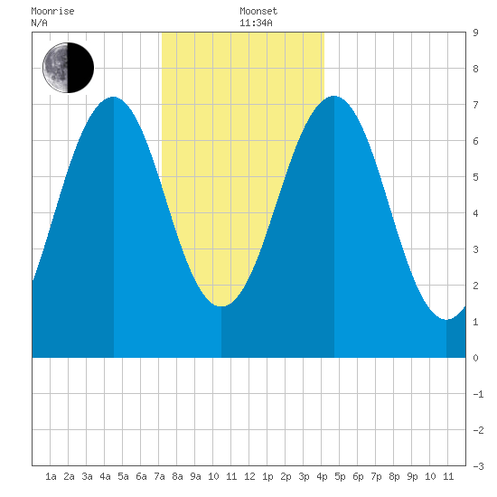Portsmouth tide chart for Sunday, December 22, 2024