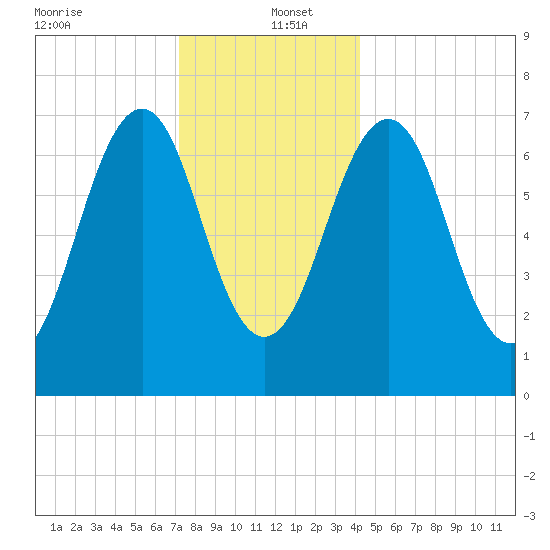 Portsmouth tide chart for Monday, December 23, 2024