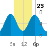 Portsmouth tide chart for Monday, December 23, 2024