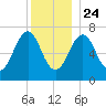 Portsmouth tide chart for Tuesday, December 24, 2024