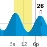 Portsmouth tide chart for Thursday, December 26, 2024