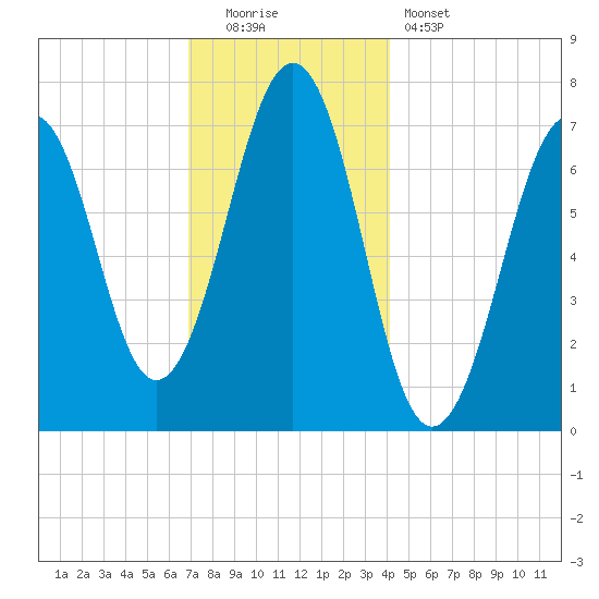 Portsmouth tide chart for Monday, December 2, 2024