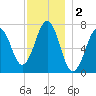 Portsmouth tide chart for Monday, December 2, 2024