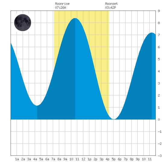 Portsmouth tide chart for Monday, December 30, 2024