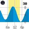 Portsmouth tide chart for Monday, December 30, 2024
