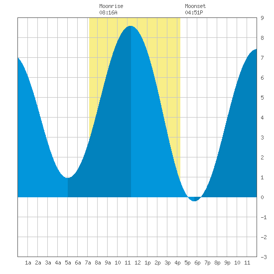 Portsmouth tide chart for Tuesday, December 31, 2024