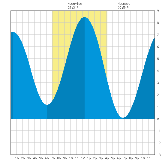 Portsmouth tide chart for Tuesday, December 3, 2024