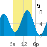 Portsmouth tide chart for Thursday, December 5, 2024