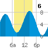 Portsmouth tide chart for Friday, December 6, 2024