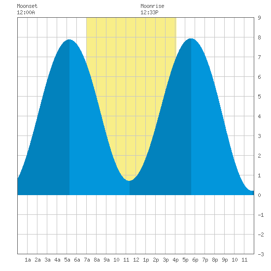 Portsmouth tide chart for Monday, December 9, 2024