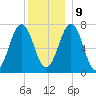 Portsmouth tide chart for Monday, December 9, 2024
