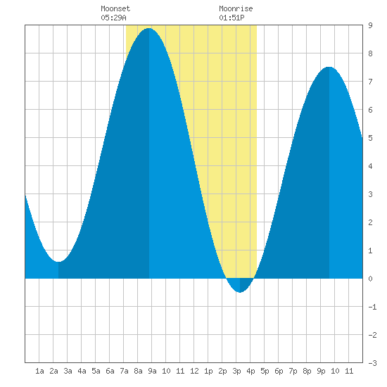 Portsmouth tide chart for Saturday, January 11, 2025