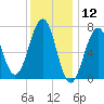 Portsmouth tide chart for Sunday, January 12, 2025