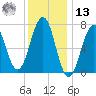 Portsmouth tide chart for Monday, January 13, 2025