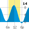 Portsmouth tide chart for Tuesday, January 14, 2025