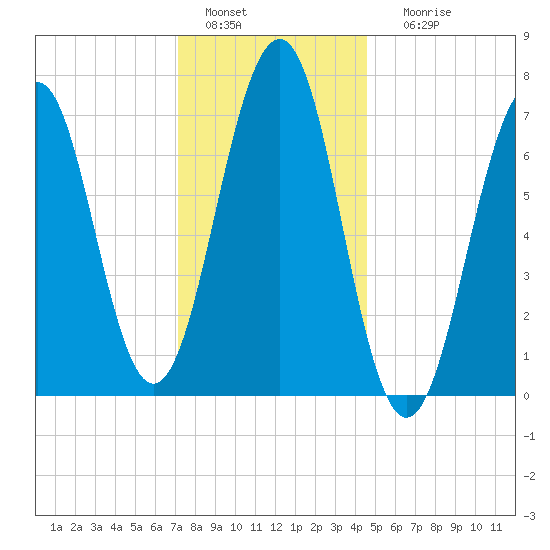 Portsmouth tide chart for Wednesday, January 15, 2025
