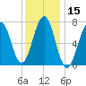 Portsmouth tide chart for Wednesday, January 15, 2025
